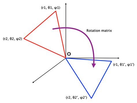 Image result for RMS Equation in Numpy Array
