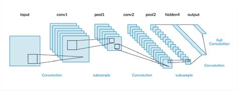 Image result for Simple Convolutional Neural Network