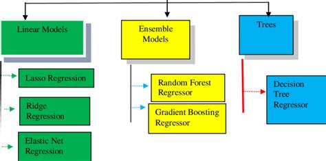 Image result for Machine Learning Models for Regression