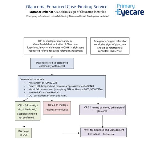 Image result for Post Cataract Check