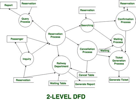 Levels in Data Flow Diagrams (DFD) - GeeksforGeeks