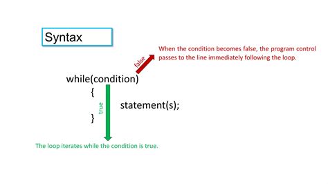 Image result for How Does While Loop Work