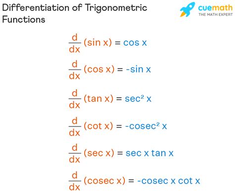 Image result for Trigonometry Differentiation Formulas