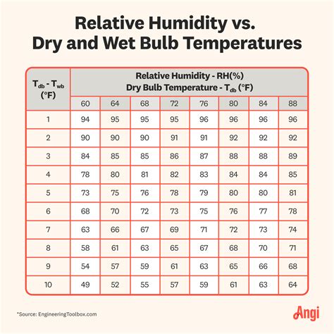 Humidity Control Chart に対する画像結果