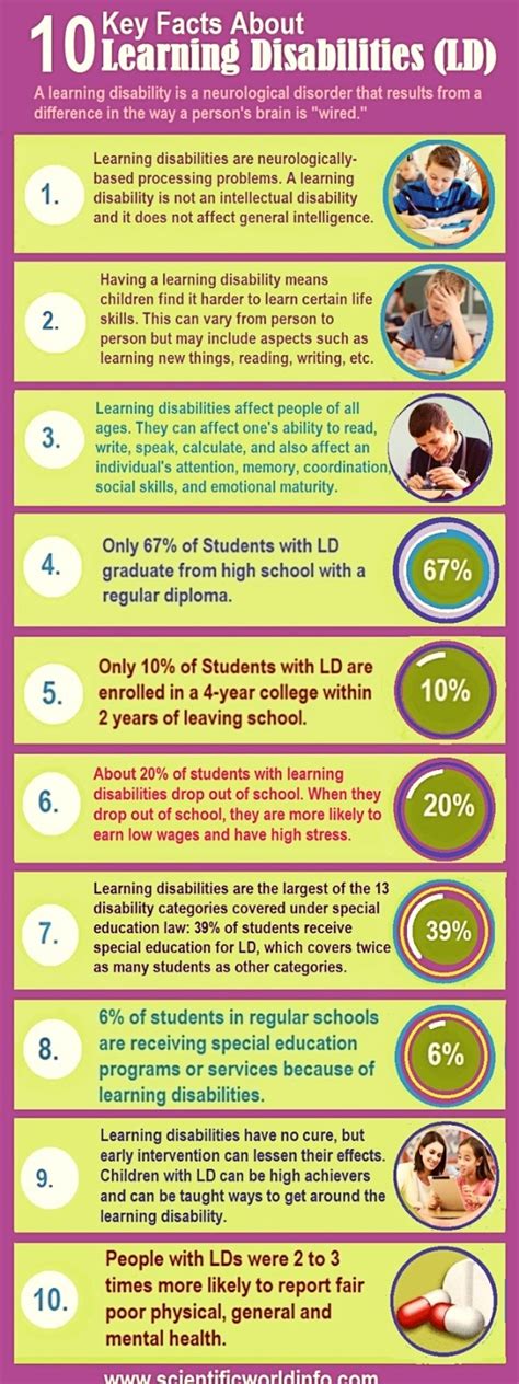 Image result for Infographic Specific Learning Disability