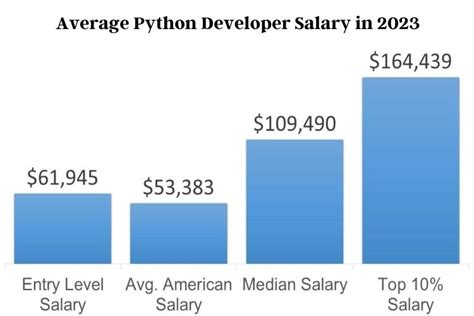 Toradh íomhá ar Python Developer Salary Graph