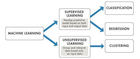 Toradh íomhá ar Supervised Machine Learning Input/Output Illustration