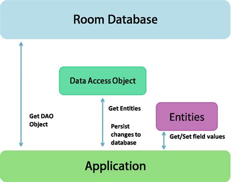 Toradh íomhá ar Room Database Android Tutorial