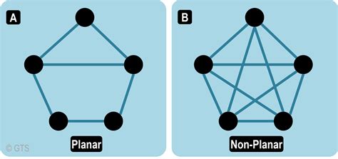 Toradh íomhá ar Simple Planar Graph