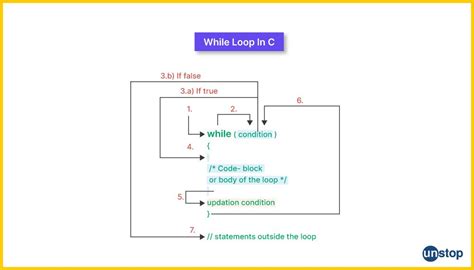 While Loop in C Programming に対する画像結果
