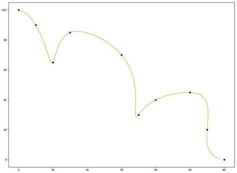 Image result for Python 2D Spline Continuous Curvature