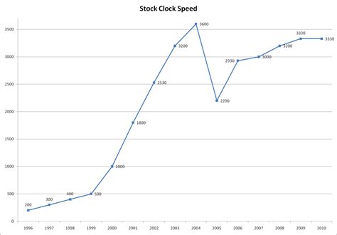 Afbeeldingsresultaten voor Speed of Computer