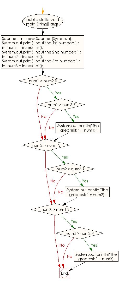 Java Conditional Statement Flow Control కోసం చిత్ర ఫలితం