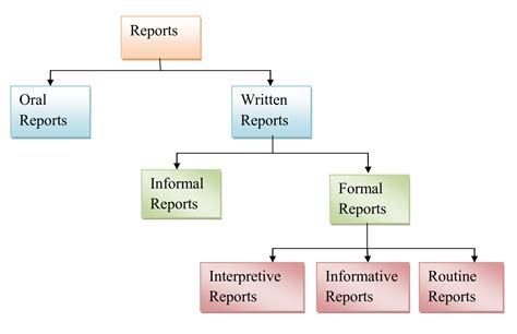 Image result for Reporting Structure