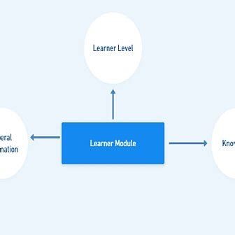 Components of Leaners Module に対する画像結果
