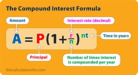 Image result for Compounding Interest Rate Calculator