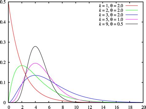 Image result for Gamma Distribution CDF Graph