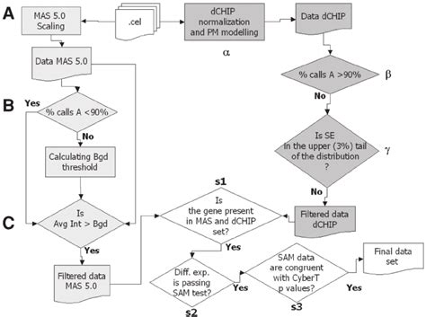 Image result for Microarray Data Analysis Chart