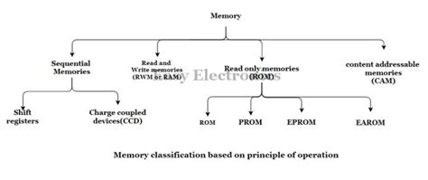 Image result for Classification of Memory