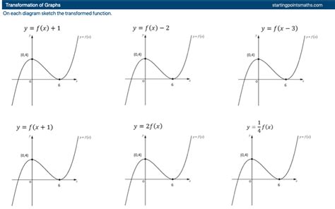 Toradh íomhá ar Linear Transformations Graphs