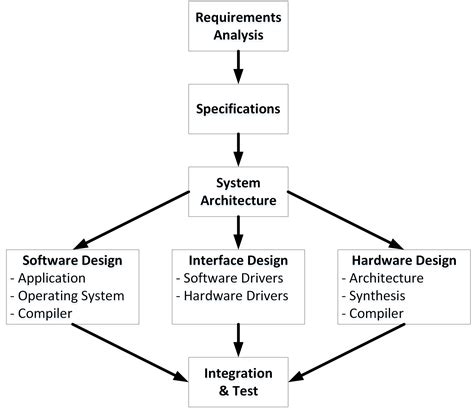 Image result for Computer Systems Design System