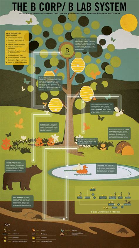 Image result for Vision of B Lab