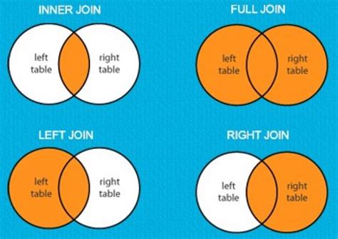 Image result for SQL Example Image for Basic Function Join