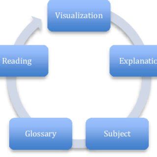 Image result for Learning Object