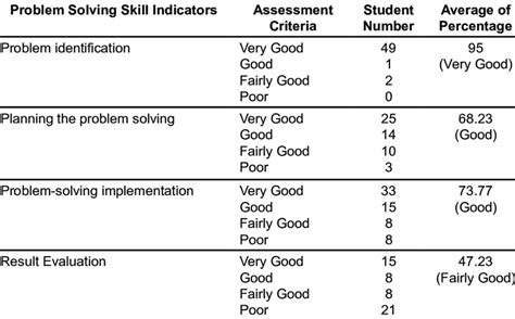 Image result for Test of Problem Solving Stimulus