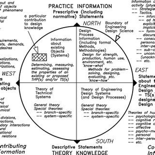 Image result for Engineering Design Logic Map