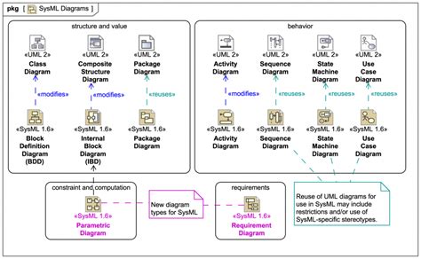Toradh íomhá ar SysML V2 Sequence Diagram