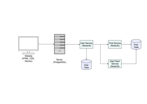 Afbeeldingsresultaten voor MySQL Database Architecture Diagram