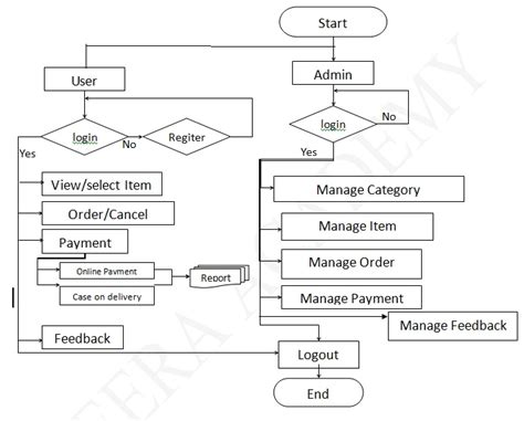 Online Shopping System Activity Diagram に対する画像結果