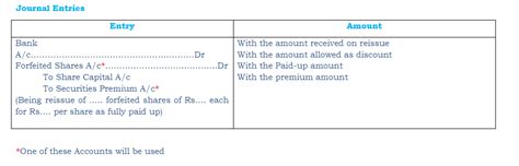 Afbeeldingsresultaten voor Share Capital Journal Entry
