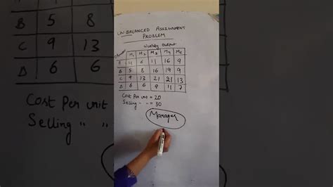 Image result for Example of Unbalanced Assignment Problem