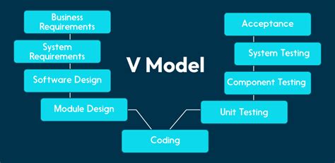 Image result for Steps in Software Development Using V Model