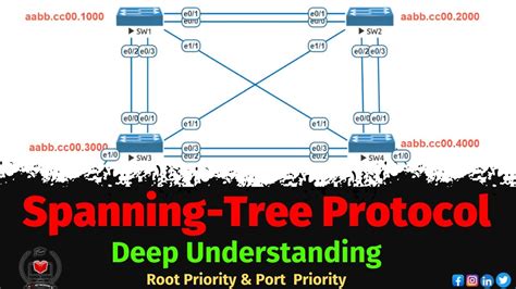 Image result for Spanning-Tree Priority Chart