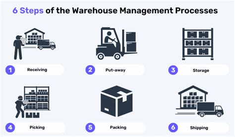 Afbeeldingsresultaten voor Warehouse Management System Functions