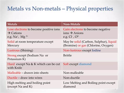 Metal and Non Metals Class 10 Vedantu に対する画像結果