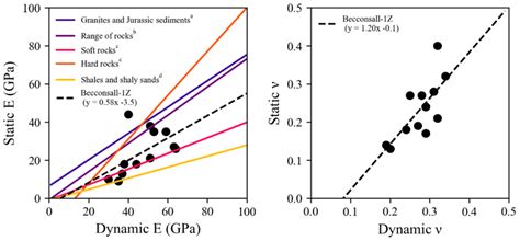 Image result for Dynamic Modulus Plot
