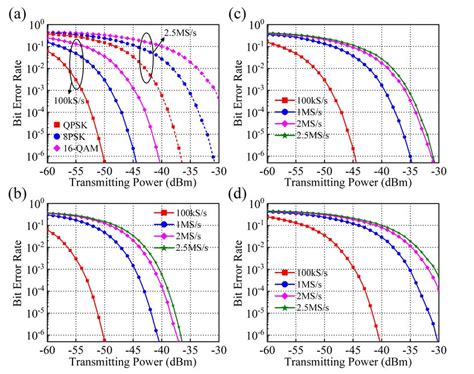 Image result for 8PSK Bit Error Probability Distribution