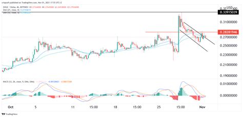 Image result for Dogecoin Price Prediction