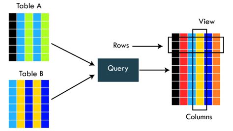 Image result for SQL Table View