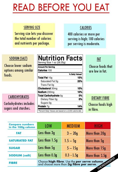 Image result for Understanding Food Labels