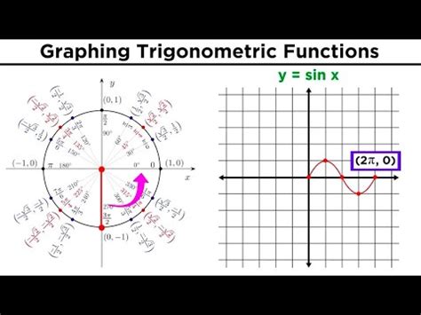 Image result for Trig Function Grapha