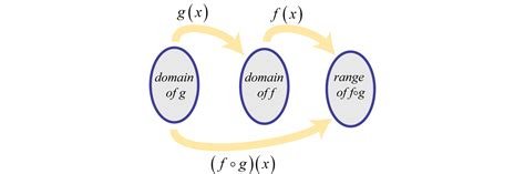Image result for Inverse Function Composition
