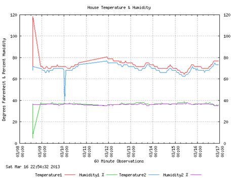 Image result for Temperature and Humidity Monitor Line Graph