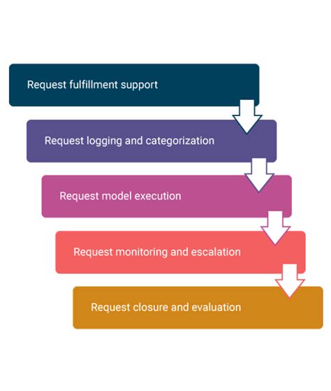 Toradh íomhá ar Request Management Process Flow