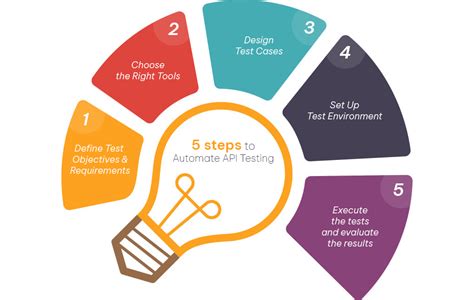 Image result for Process of Testing API