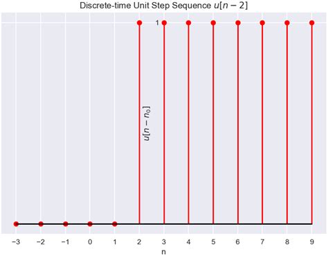 Image result for Unit Step Sequence Graph